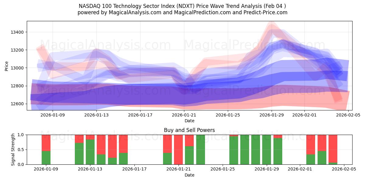  شاخص بخش فناوری NASDAQ 100 (NDXT) Support and Resistance area (03 Feb) 