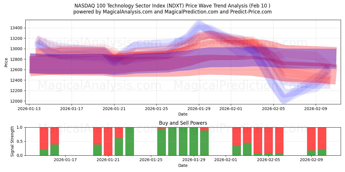 纳斯达克 100 科技板块指数 (NDXT) Support and Resistance area (09 Feb) 