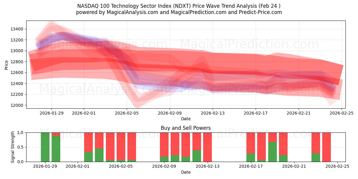  Índice do Setor de Tecnologia NASDAQ 100 (NDXT) Support and Resistance area (23 Feb) 