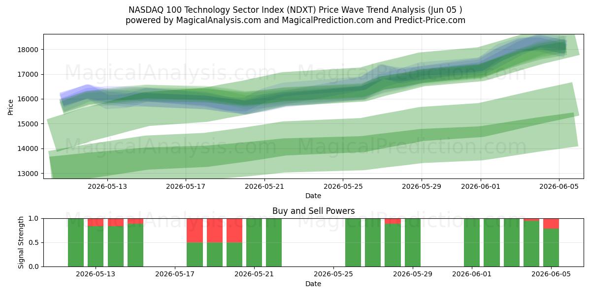  Индекс технологического сектора NASDAQ 100 (NDXT) Support and Resistance area (03 Jun) 