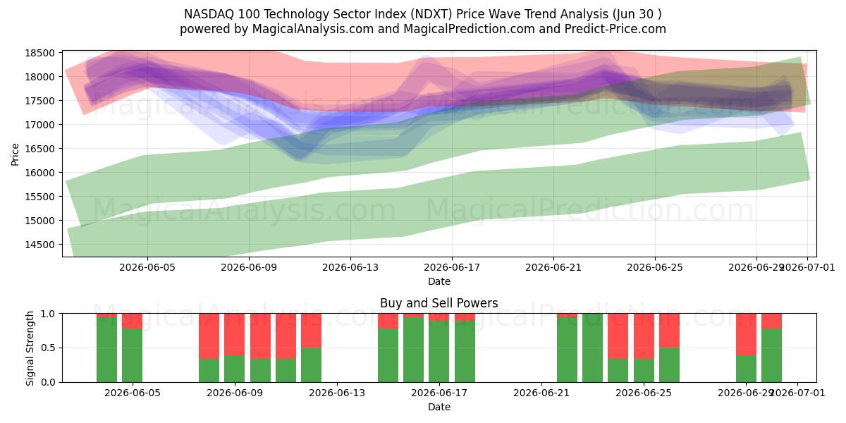  NASDAQ 100 Technologiesektorindex (NDXT) Support and Resistance area (29 Jun) 