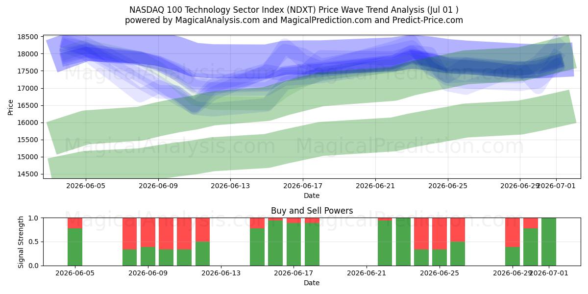  NASDAQ 100 प्रौद्योगिकी क्षेत्र सूचकांक (NDXT) Support and Resistance area (30 Jun) 