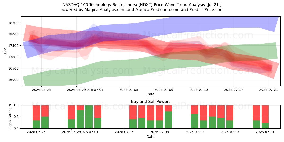  Indice NASDAQ 100 du secteur technologique (NDXT) Support and Resistance area (20 Jul) 