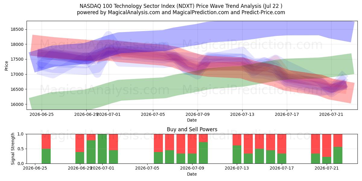  NASDAQ 100 प्रौद्योगिकी क्षेत्र सूचकांक (NDXT) Support and Resistance area (21 Jul) 