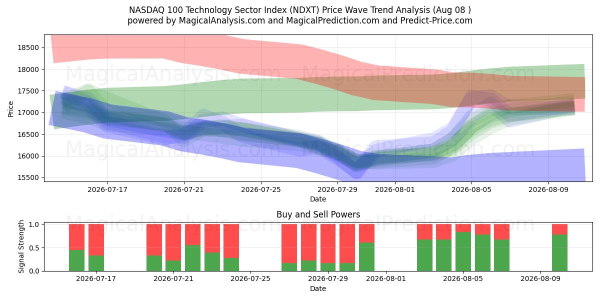  Индекс технологического сектора NASDAQ 100 (NDXT) Support and Resistance area (07 Aug) 