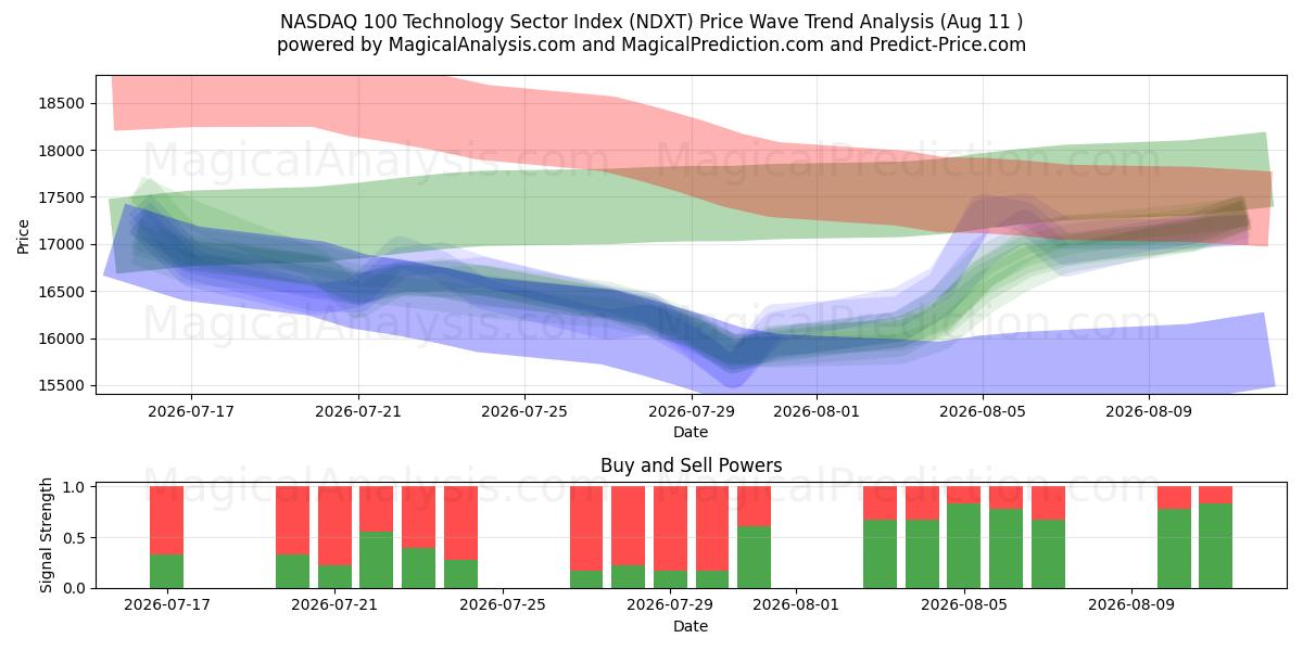 NASDAQ 100 प्रौद्योगिकी क्षेत्र सूचकांक (NDXT) Support and Resistance area (10 Aug) 