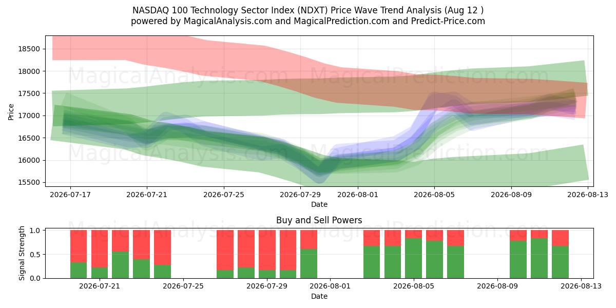  NASDAQ 100 प्रौद्योगिकी क्षेत्र सूचकांक (NDXT) Support and Resistance area (11 Aug) 