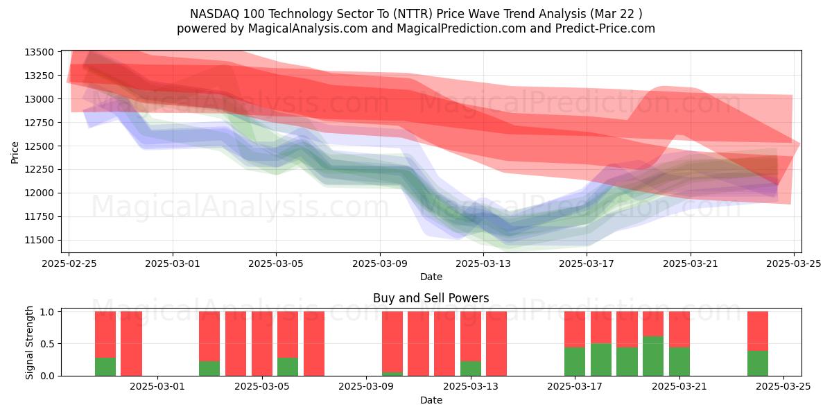  Sector tecnológico NASDAQ 100 para (NTTR) Support and Resistance area (22 Mar) 