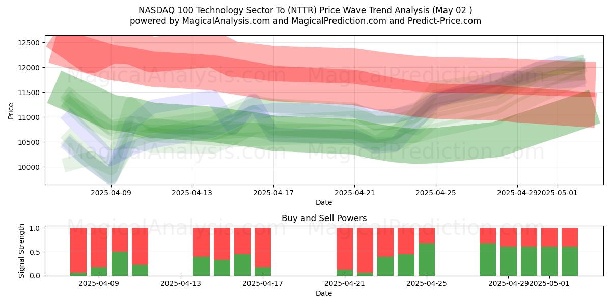  NASDAQ 100 Teknoloji Sektörü Hedefleri (NTTR) Support and Resistance area (02 May) 