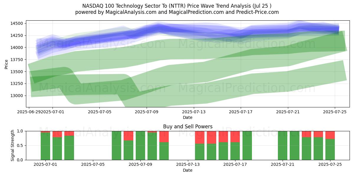  NASDAQ 100 Technology Sector To (NTTR) Support and Resistance area (24 Jul) 
