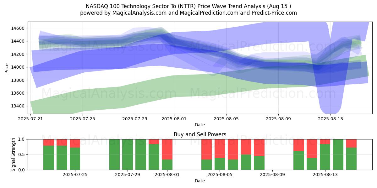  NASDAQ 100 Technology Sector To (NTTR) Support and Resistance area (14 Aug) 