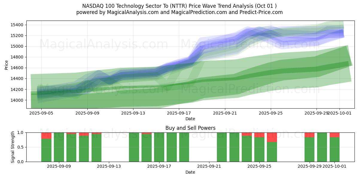  NASDAQ 100 Technology Sector Till (NTTR) Support and Resistance area (30 Sep) 