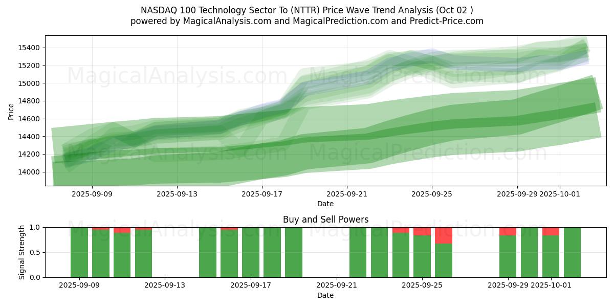  NASDAQ 100 بخش فناوری به (NTTR) Support and Resistance area (01 Oct) 