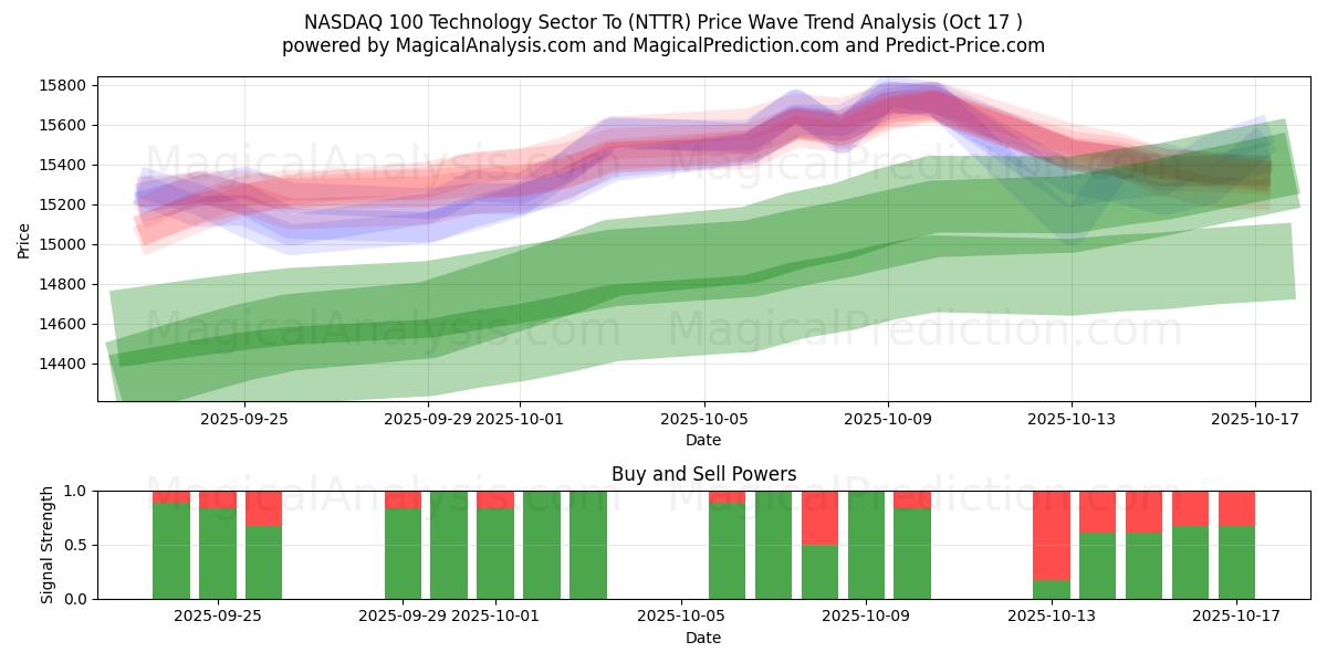 NASDAQ 100 Technology Sector Till (NTTR) Support and Resistance area (16 Oct) NASDAQ 100 Technology Sector Till (NTTR) Support and Resistance area (16 Oct)