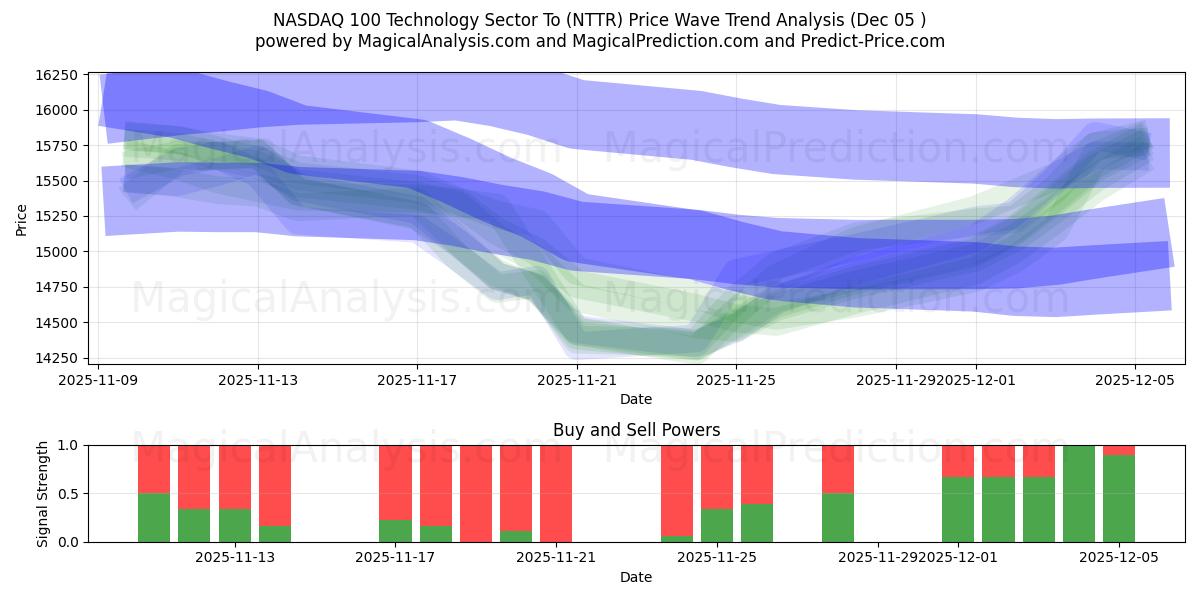  ناسداك 100 قطاع التكنولوجيا (NTTR) Support and Resistance area (04 Dec) 