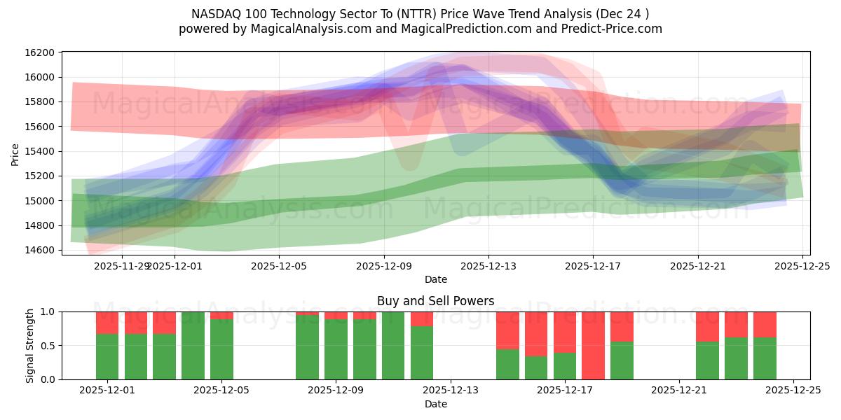  나스닥 100 기술 부문 (NTTR) Support and Resistance area (23 Dec) 