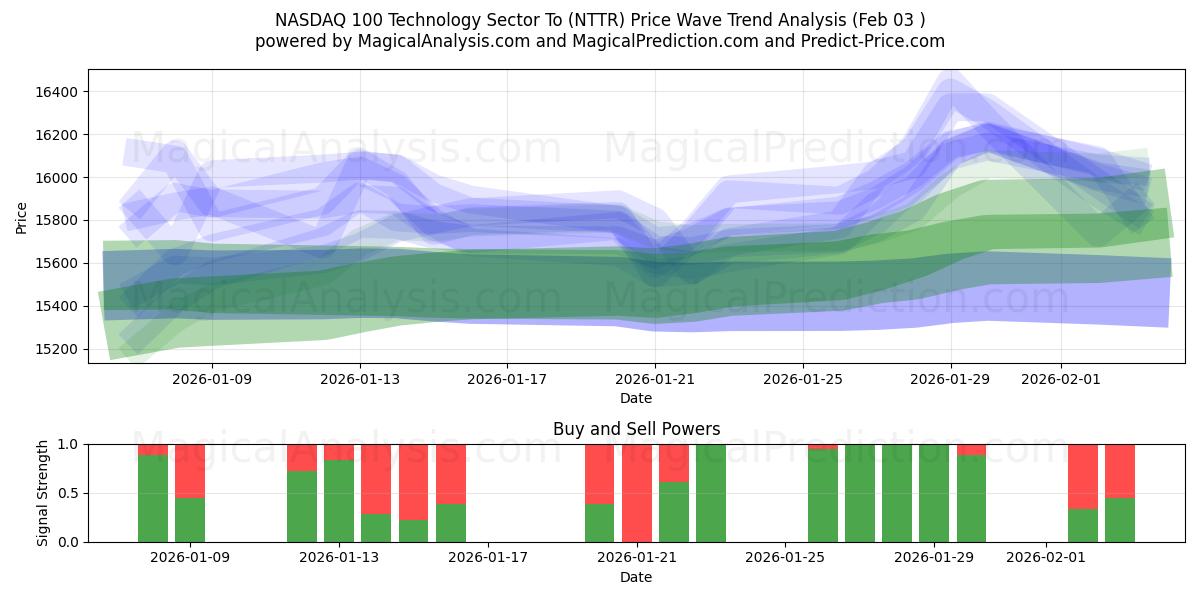  NASDAQ 100 teknologisektoren Til (NTTR) Support and Resistance area (02 Feb) 