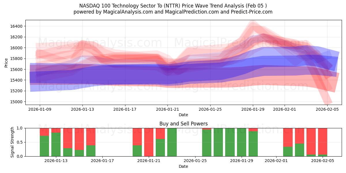  NASDAQ 100 Technology Sector Till (NTTR) Support and Resistance area (04 Feb) 