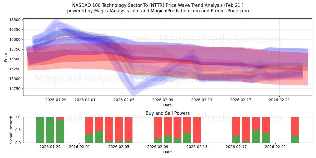  NASDAQ 100 Technology Sector To (NTTR) Support and Resistance area (20 Feb) 