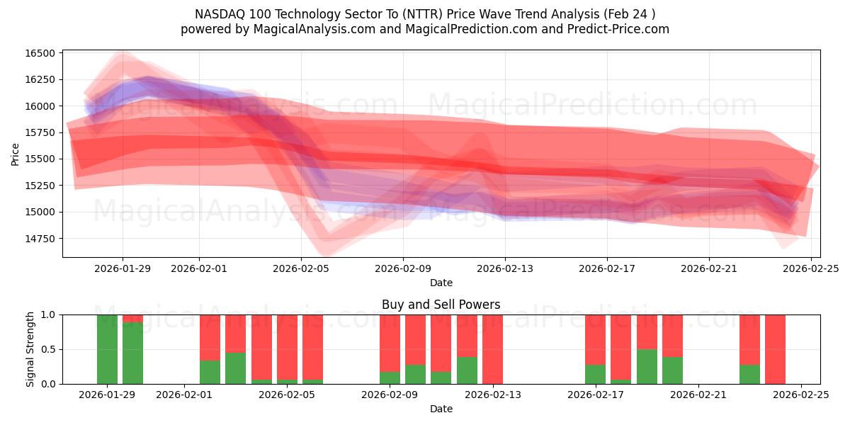  NASDAQ 100 Settore tecnologico A (NTTR) Support and Resistance area (23 Feb) 