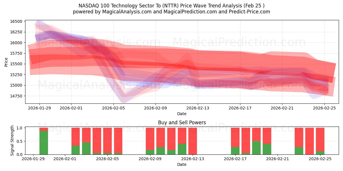  ナスダック100テクノロジーセクターへ (NTTR) Support and Resistance area (24 Feb) 