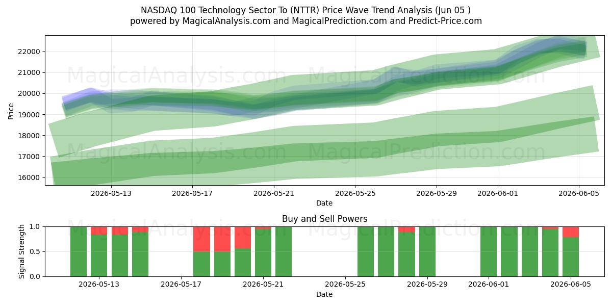  NASDAQ 100 teknologisektoren til (NTTR) Support and Resistance area (04 Jun) 