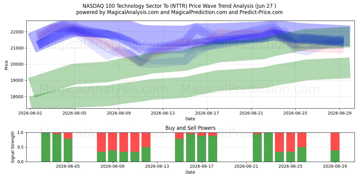  NASDAQ 100 teknologisektoren Til (NTTR) Support and Resistance area (26 Jun) 