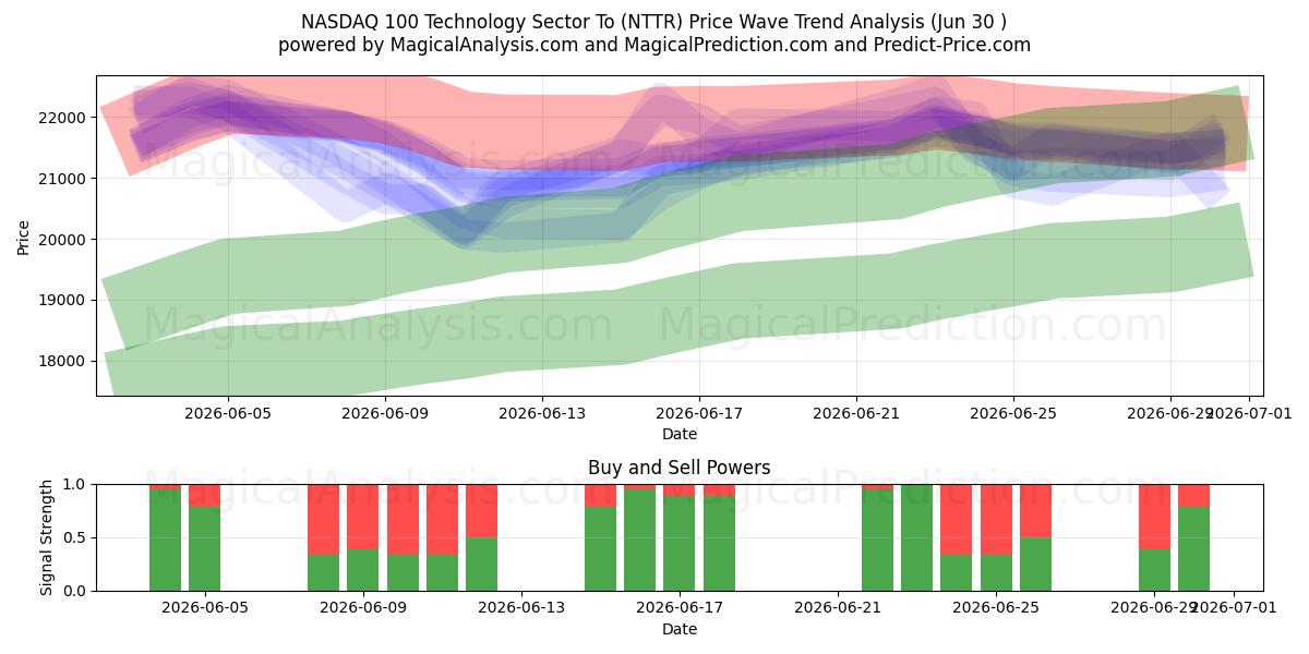  NASDAQ 100 Technology Sector To (NTTR) Support and Resistance area (29 Jun) 