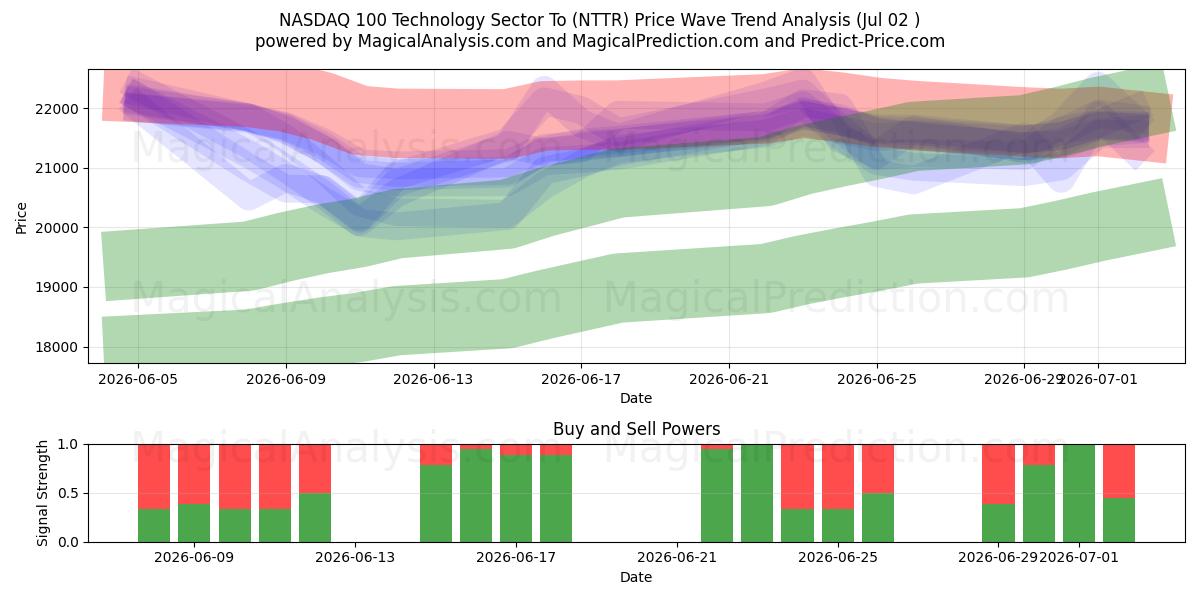  NASDAQ 100 بخش فناوری به (NTTR) Support and Resistance area (01 Jul) 