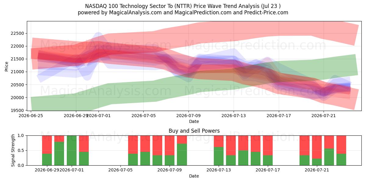  NASDAQ 100 بخش فناوری به (NTTR) Support and Resistance area (22 Jul) 