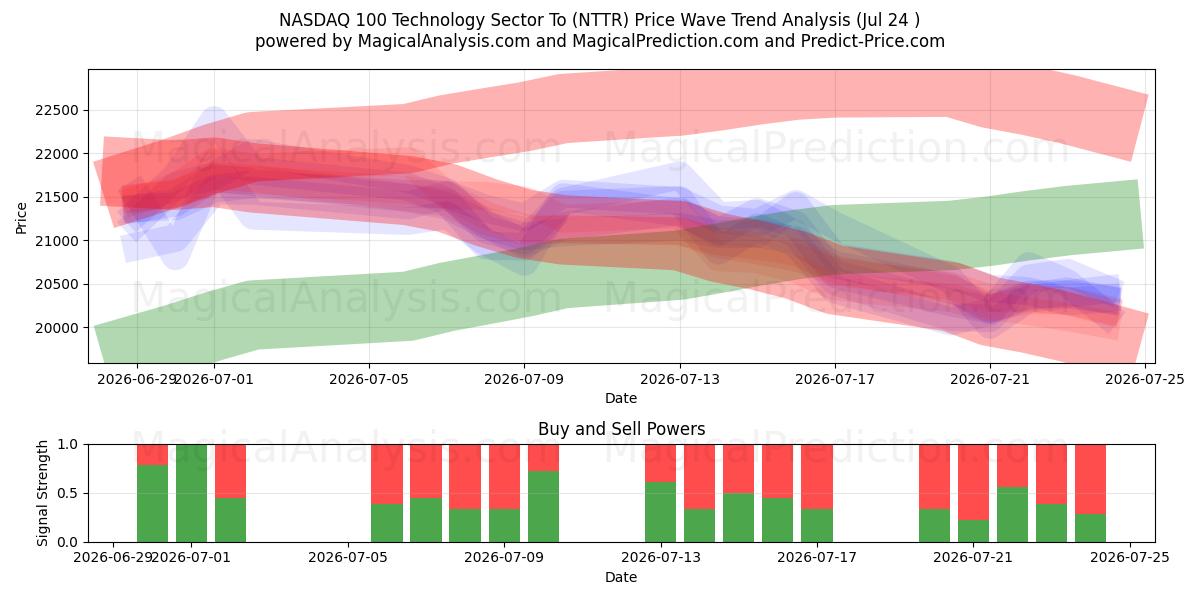  NASDAQ 100 Technologiesector Naar (NTTR) Support and Resistance area (23 Jul) 