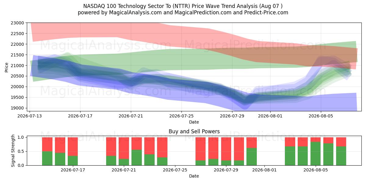  NASDAQ 100 Technologiesektor To (NTTR) Support and Resistance area (06 Aug) 