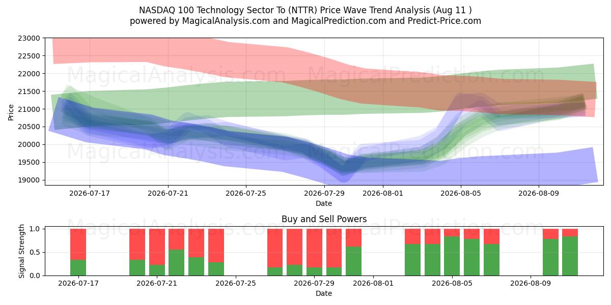  NASDAQ 100 Technology Sector To (NTTR) Support and Resistance area (10 Aug) 