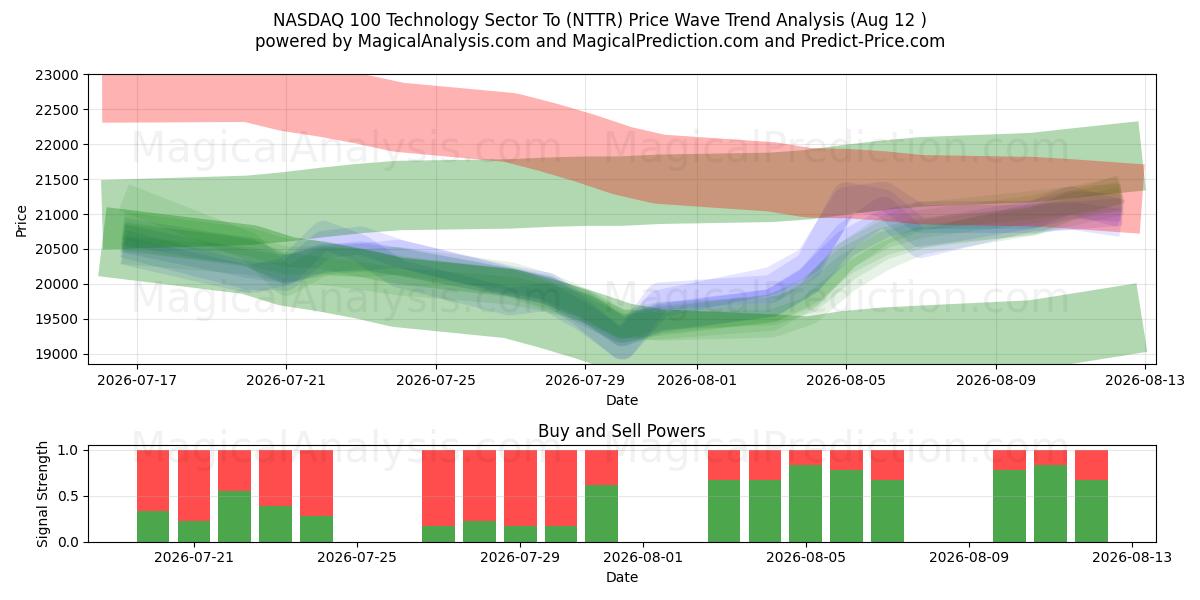  NASDAQ 100 teknologisektoren til (NTTR) Support and Resistance area (11 Aug) 
