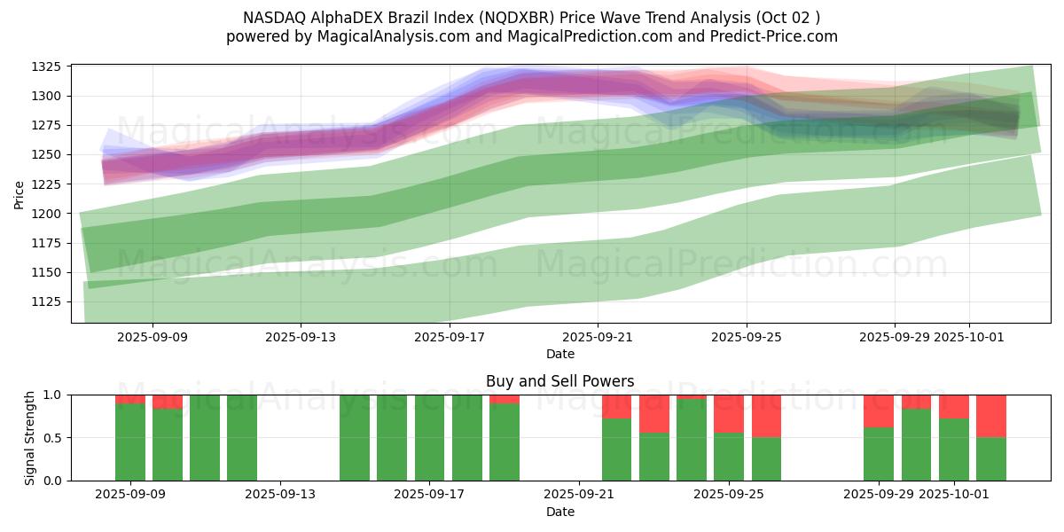  مؤشر ناسداك ألفاديكس البرازيل (NQDXBR) Support and Resistance area (01 Oct) 