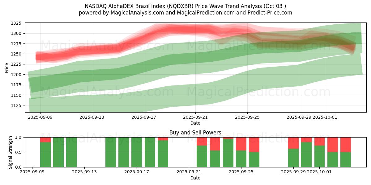  NASDAQ AlphaDEX شاخص برزیل (NQDXBR) Support and Resistance area (02 Oct) 