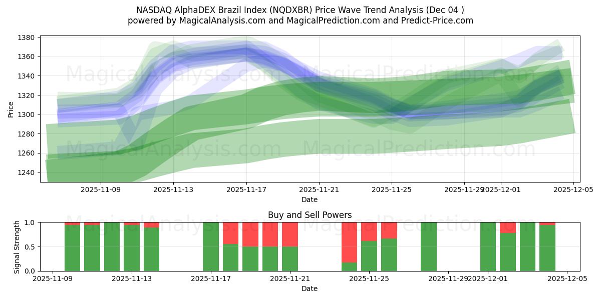 纳斯达克 AlphaDEX 巴西指数 (NQDXBR) Support and Resistance area (03 Dec) 