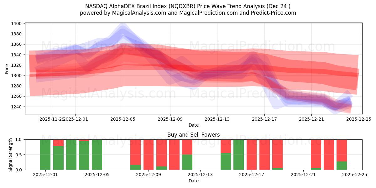  NASDAQ AlphaDEX Brasilia -indeksi (NQDXBR) Support and Resistance area (23 Dec) 
