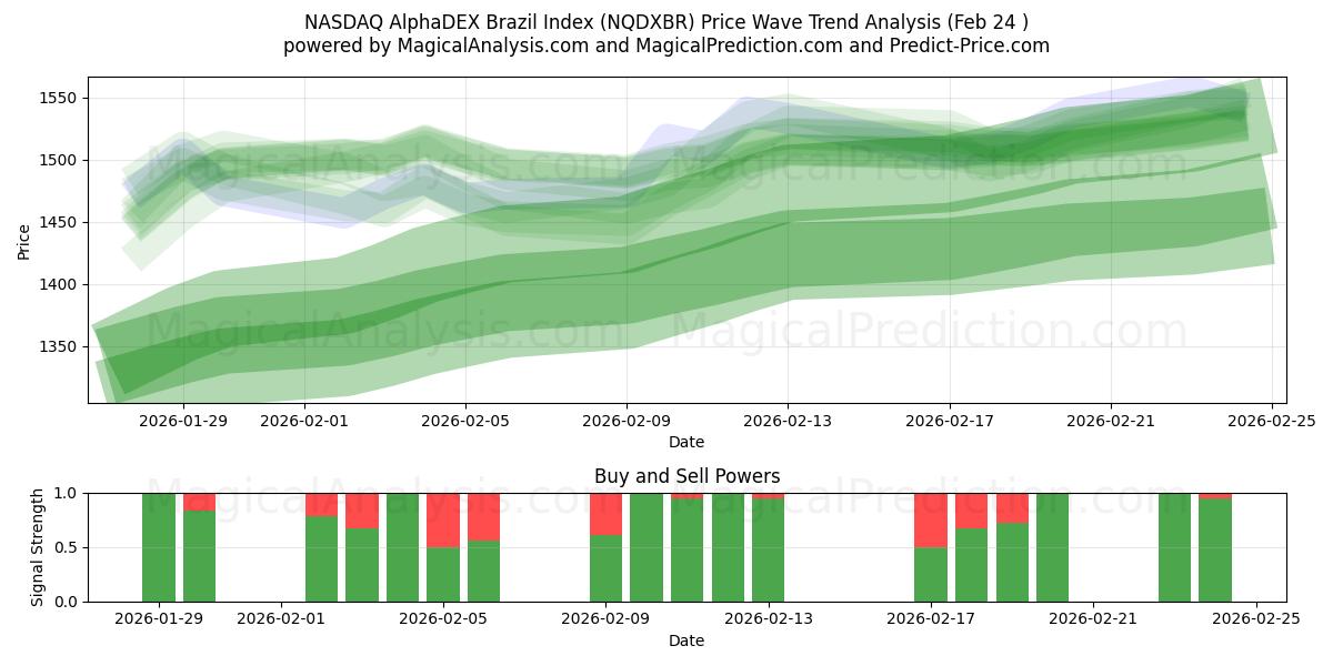  NASDAQ AlphaDEX Brasil-indeksen (NQDXBR) Support and Resistance area (23 Feb) 