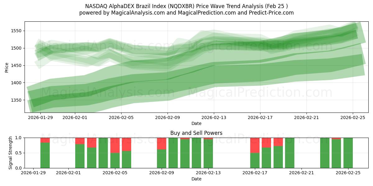  纳斯达克 AlphaDEX 巴西指数 (NQDXBR) Support and Resistance area (24 Feb) 