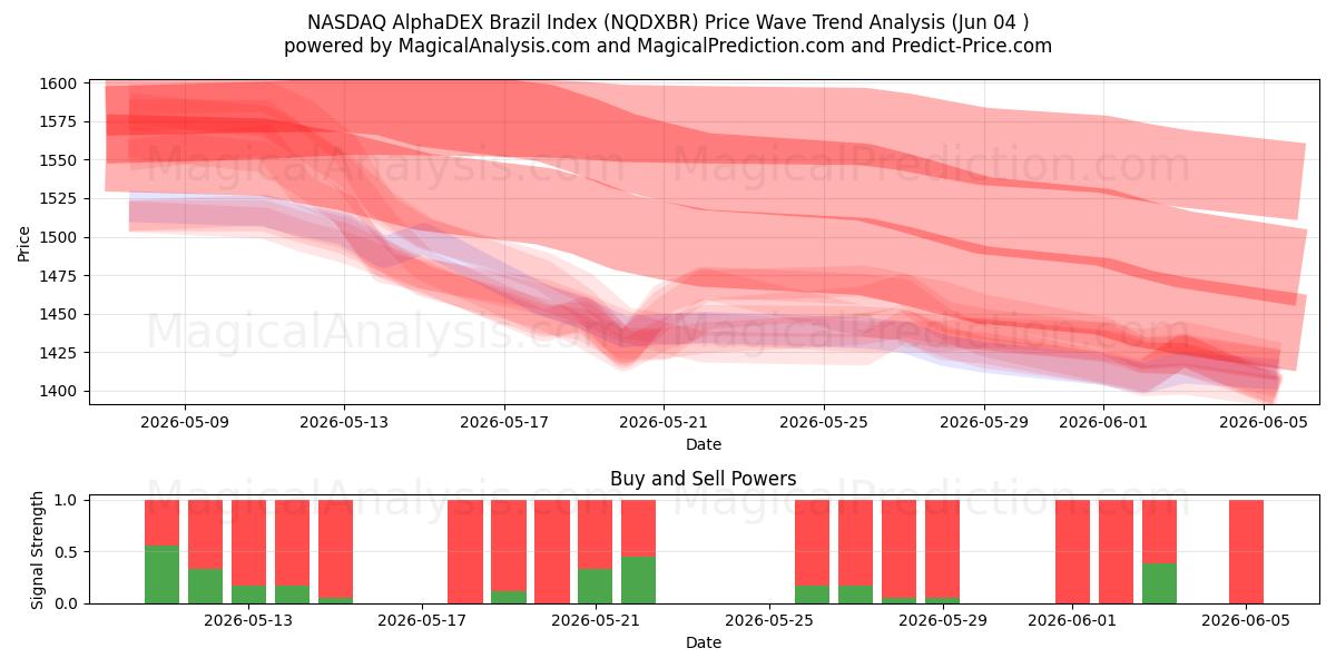 纳斯达克 AlphaDEX 巴西指数 (NQDXBR) Support and Resistance area (02 Jun) 