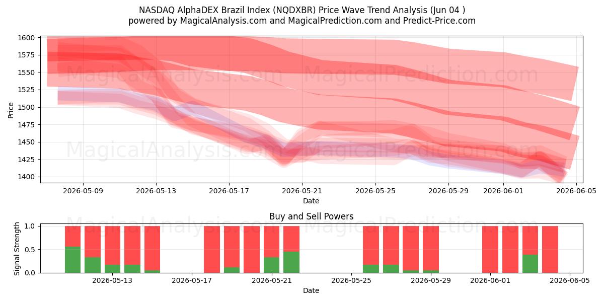  NASDAQ AlphaDEX شاخص برزیل (NQDXBR) Support and Resistance area (03 Jun) 