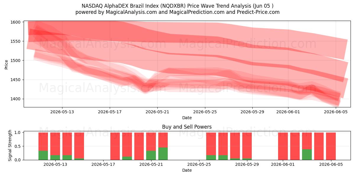  NASDAQ AlphaDEX Brasilia -indeksi (NQDXBR) Support and Resistance area (04 Jun) 