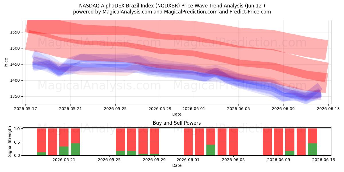 NASDAQ AlphaDEX Brazil Index (NQDXBR) Support and Resistance area (11 Jun) 