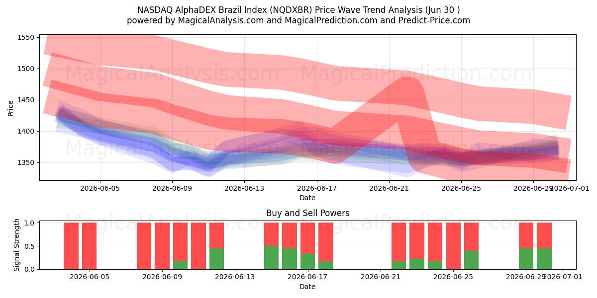  NASDAQ AlphaDEX Brasilien-indeks (NQDXBR) Support and Resistance area (29 Jun) 