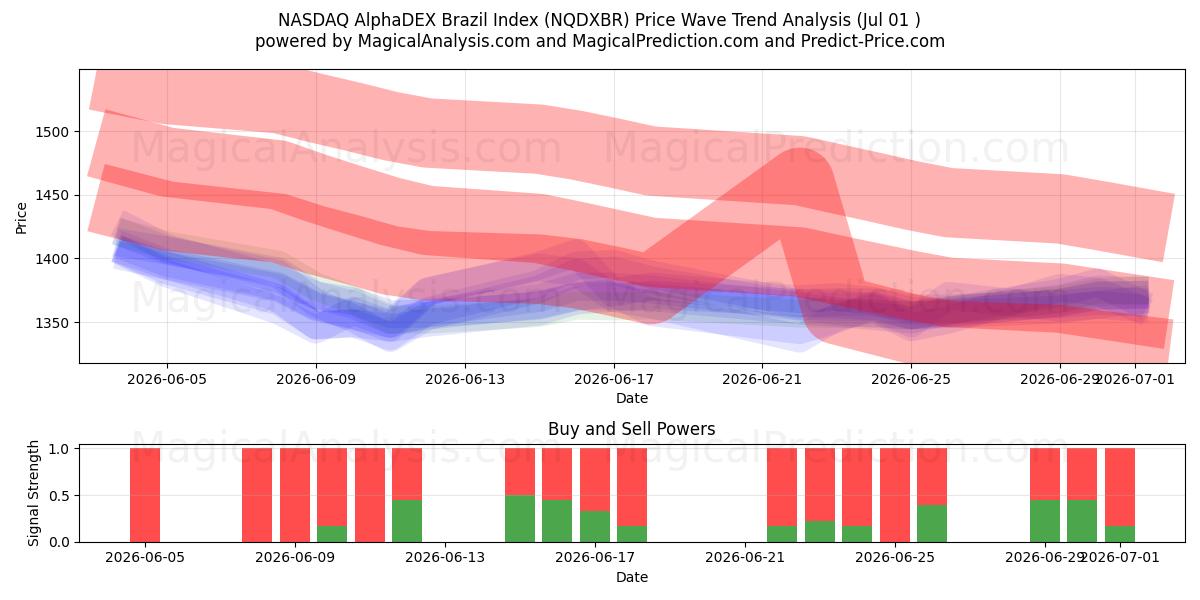  Índice NASDAQ AlphaDEX Brasil (NQDXBR) Support and Resistance area (30 Jun) 