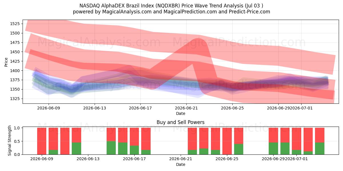  NASDAQ AlphaDEX Brazil Index (NQDXBR) Support and Resistance area (02 Jul) 