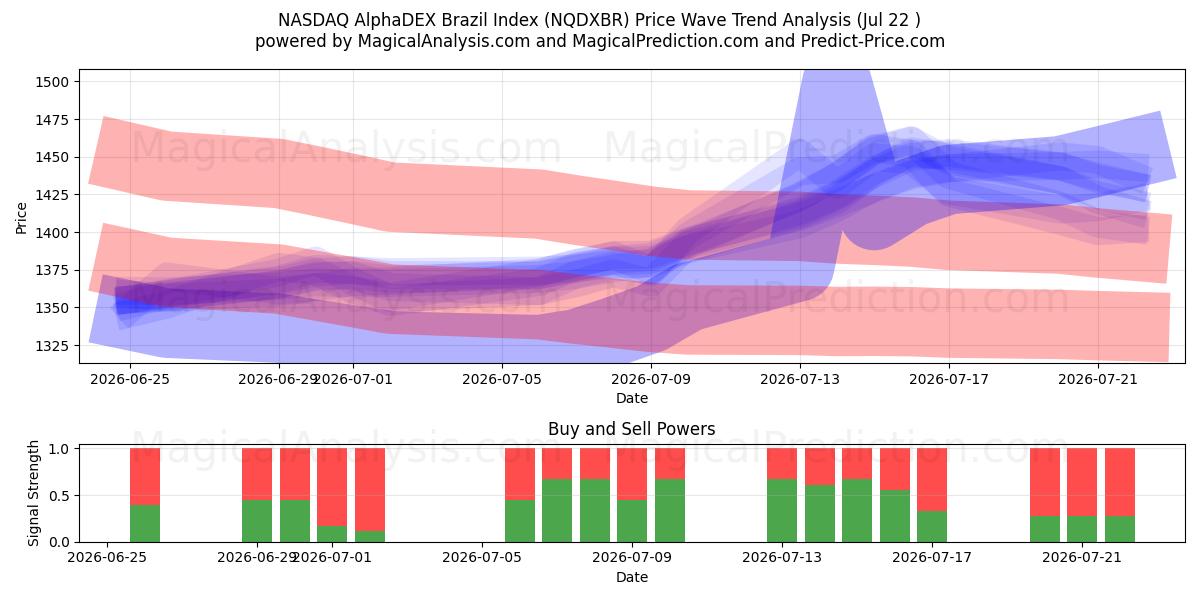  Índice NASDAQ AlphaDEX Brasil (NQDXBR) Support and Resistance area (21 Jul) 