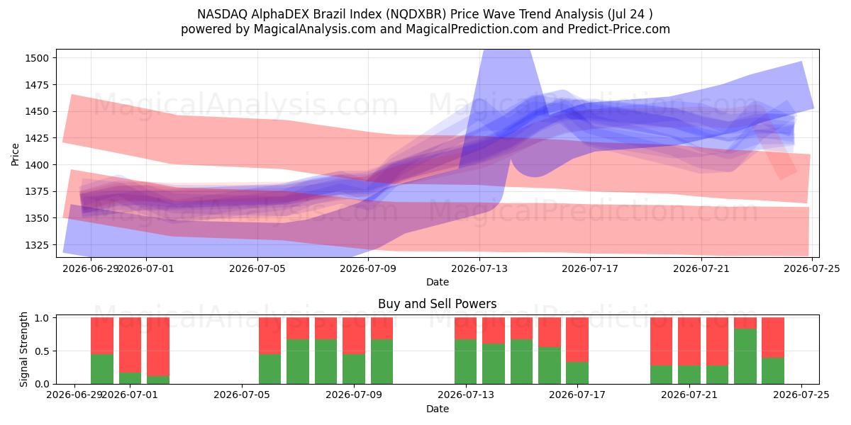  NASDAQ AlphaDEX Brazil Index (NQDXBR) Support and Resistance area (23 Jul) 