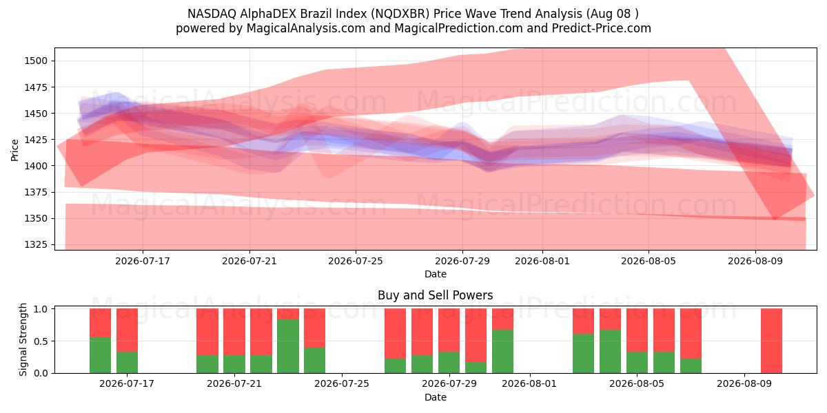  NASDAQ AlphaDEX Brazil Index (NQDXBR) Support and Resistance area (07 Aug) 